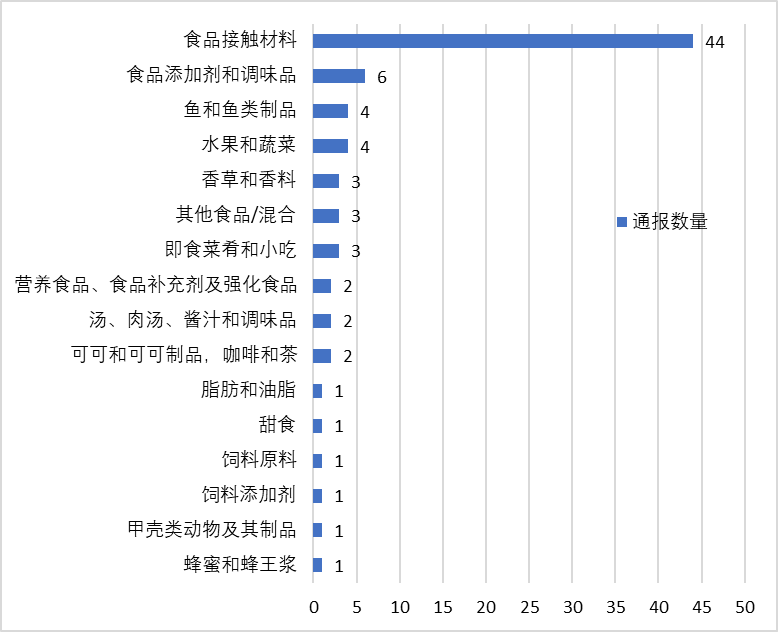 2021年第三季度欧盟RASFF通报中国产品情况分析