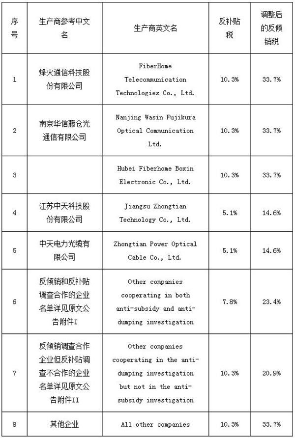 欧盟对华光缆作出反补贴终裁并修改反倾销终裁结果