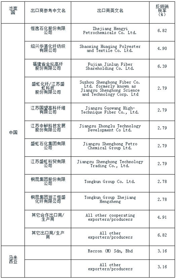 巴基斯坦修改对华聚酯长丝纱线反倾销终裁结果