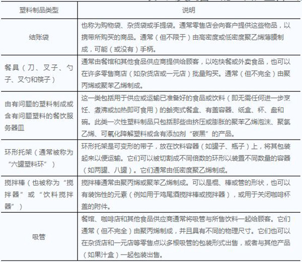 加拿大发布《禁止使用一次性塑料制品条例》