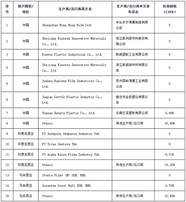 泰国对涉华双向拉伸聚丙烯薄膜作出反倾销肯定性终裁
