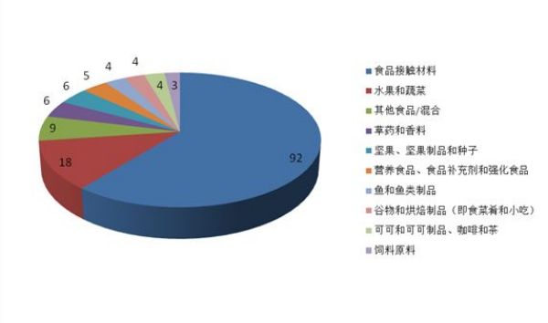 2022年上半年欧盟RASFF通报中国产品情况分析及应对措施