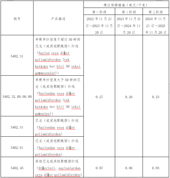 土耳其对进口尼龙纱线作出第一次保障措施日落复审终裁