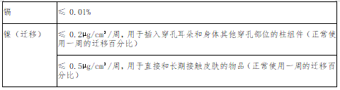 沙特阿拉伯发布饰品及配件技术法规