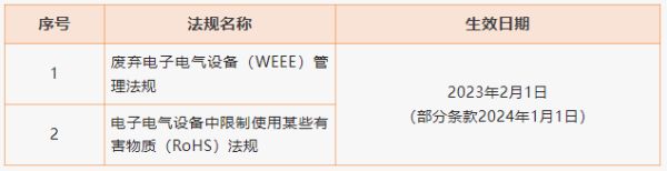 2023年1月多国市场准入资讯更新