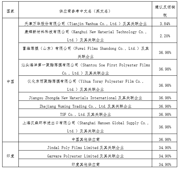 韩国对涉华PET薄膜作出第四次反倾销日落复审终裁