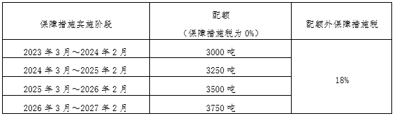 马达加斯加对进口涂料作出保障措施终裁