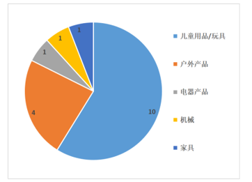 中国输美产品2月份CPSC召回信息