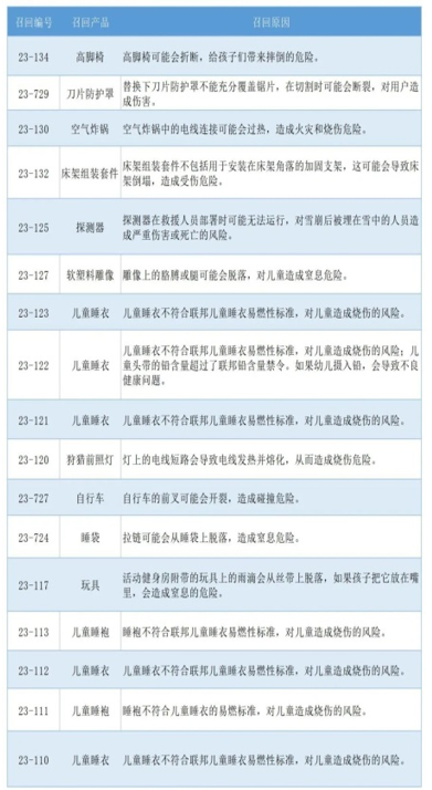 中国输美产品2月份CPSC召回信息