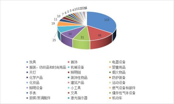 2023年第一季度欧盟通报中国产品情况分析及应对措施