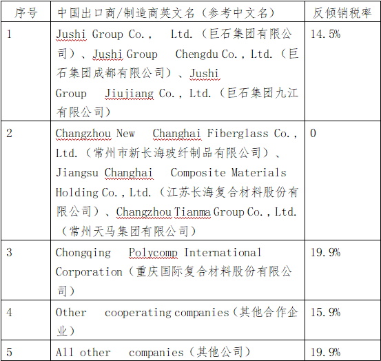欧盟对华玻璃纤维长丝作出第 二 次反倾 销日落复审终裁
