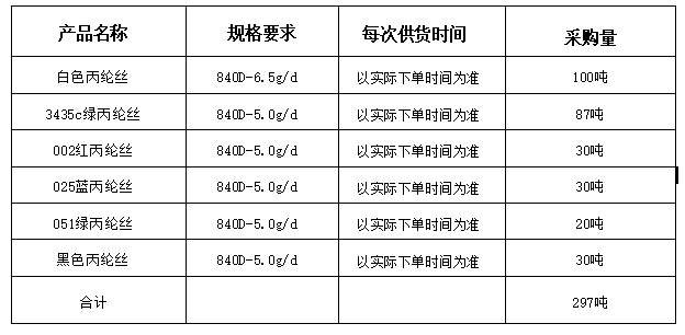 山东鲁普科技有限公司 丙纶工业长丝采购招标公告