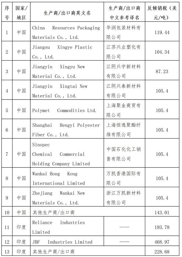 巴西对涉华PET树脂作出第一次反倾销日落复审终裁